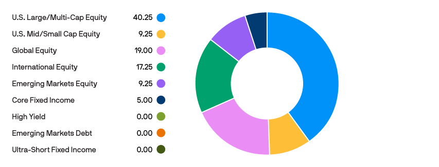 Tab-1_Age-based-Portfolios_0-5-yrs